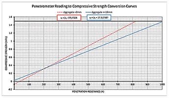 Shotcrete Penetrometer