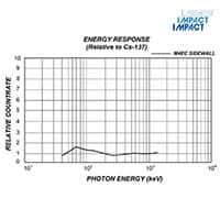 Radiation Survey Meter